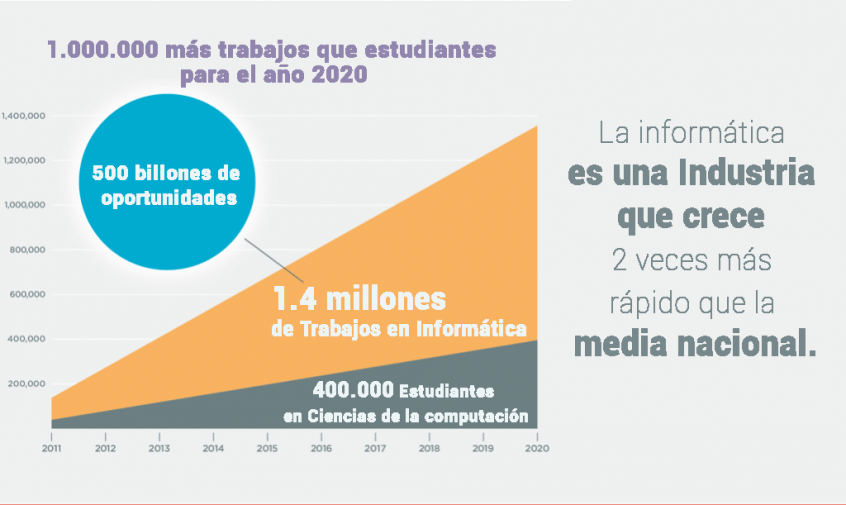 Déficit de Programadores en Chile